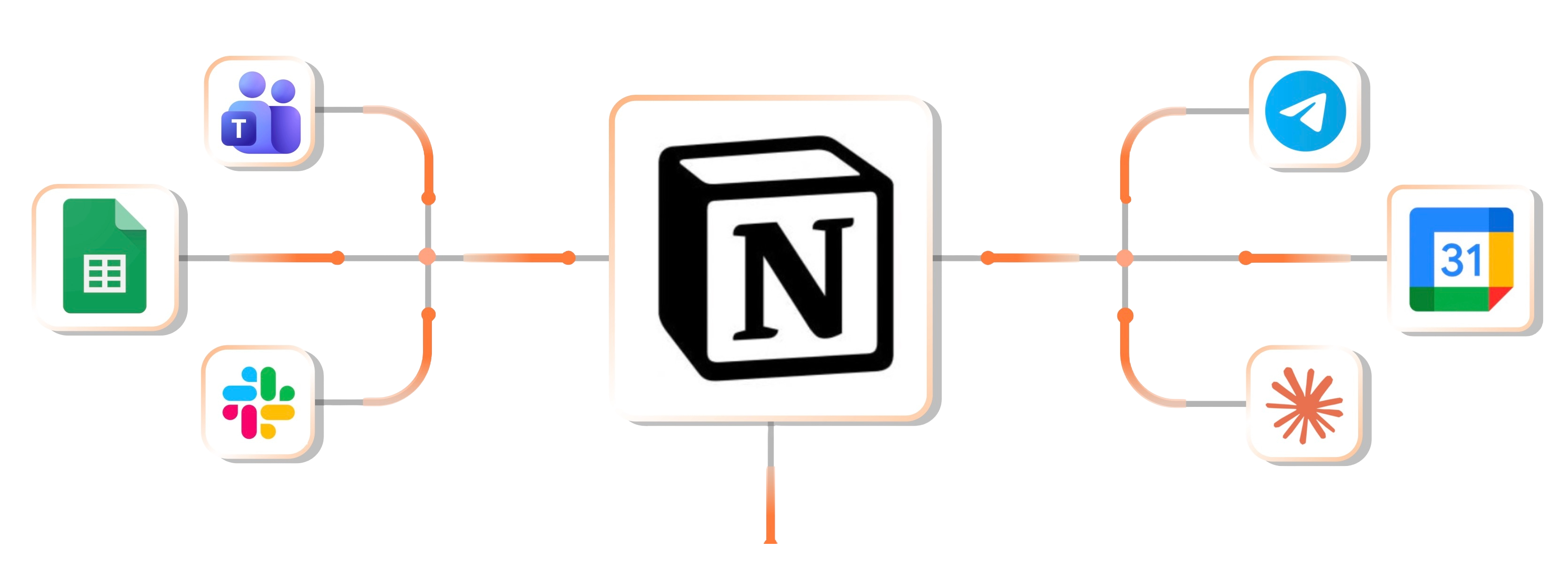 Google Sheets, Microsoft Teams and Slack flowing into Notion, then out to Telegram, Google Calendar and n8n